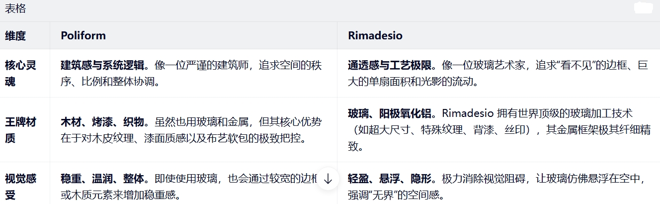 俪曼 | Rimadesio和Poliform有什么区别(图1) 1-260326144114A2.png